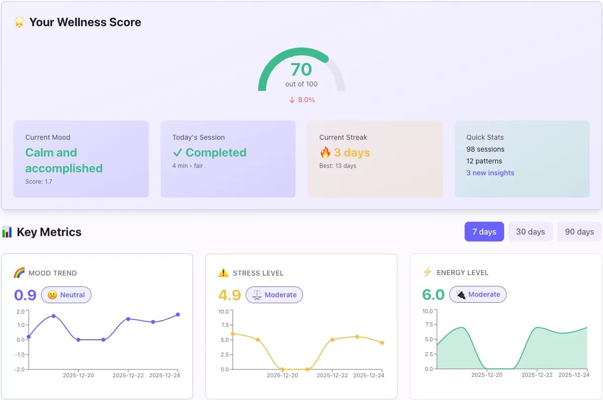 VoCalm Dashboard Preview - Wellness analytics, mood trends, and personalized insights 1